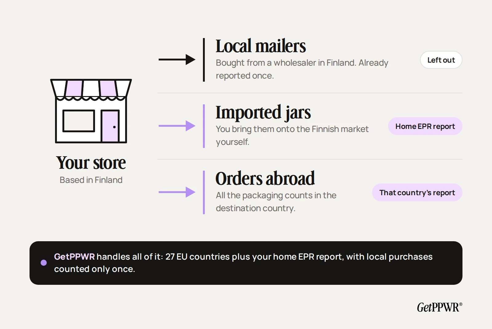 A store based in Finland: mailers bought from a local wholesaler are left out of the home EPR report, imported jars go into the home EPR report, and orders shipped abroad go into the destination country's report.