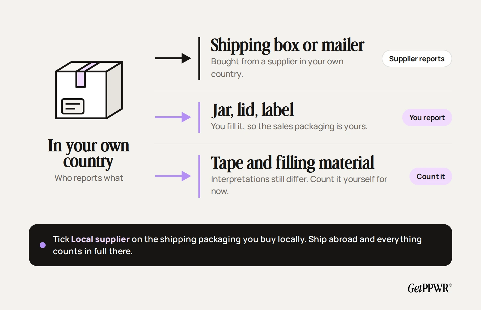 Who reports packaging bought in your own country: the supplier reports shipping boxes and mailers, you report the jar, lid and label you fill, and tape and filling material you count yourself for now.