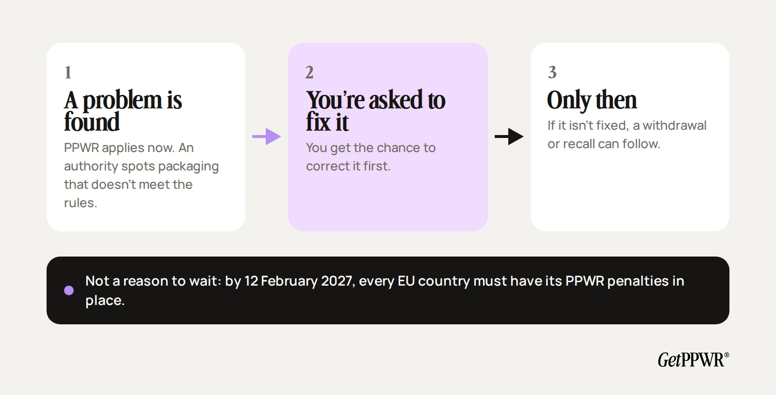 PPWR applies now. Enforcement comes in three steps: a problem is found, you are asked to fix it, and only then can a withdrawal or recall follow. By 12 February 2027, every EU country must have its PPWR penalties in place.