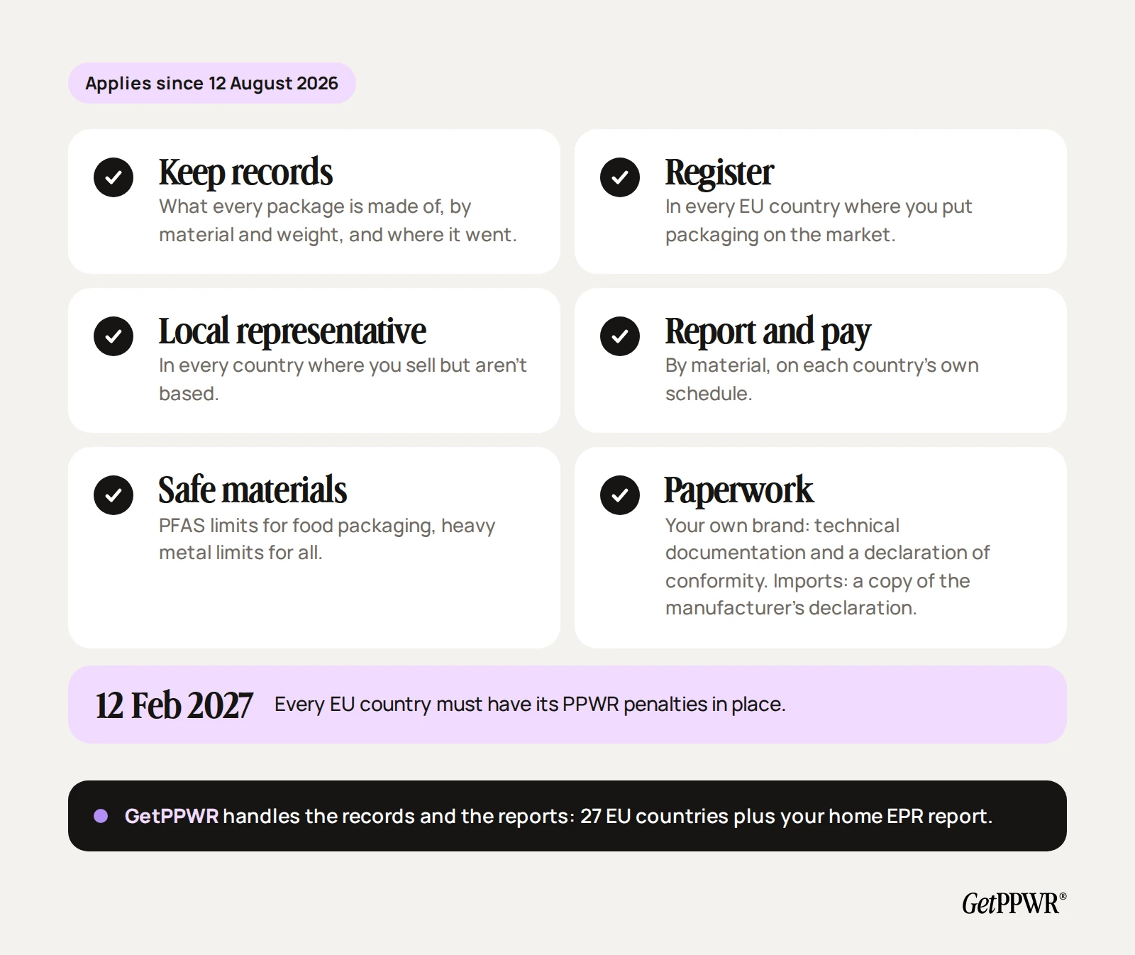 What PPWR requires since 12 August 2026: keep records of your packaging, register, have a local representative where you're not based, report and pay, use safe materials, and have paperwork for your own and imported packaging. By 12 February 2027, every EU country must have its PPWR penalties in place.