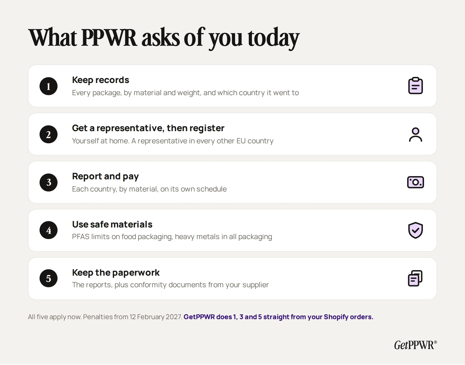 What PPWR asks of an online store today: keep records of every package by material and weight, get an authorised representative and register, report and pay in each country, use safe materials, and keep the paperwork. All five apply now, with penalties from 12 February 2027.