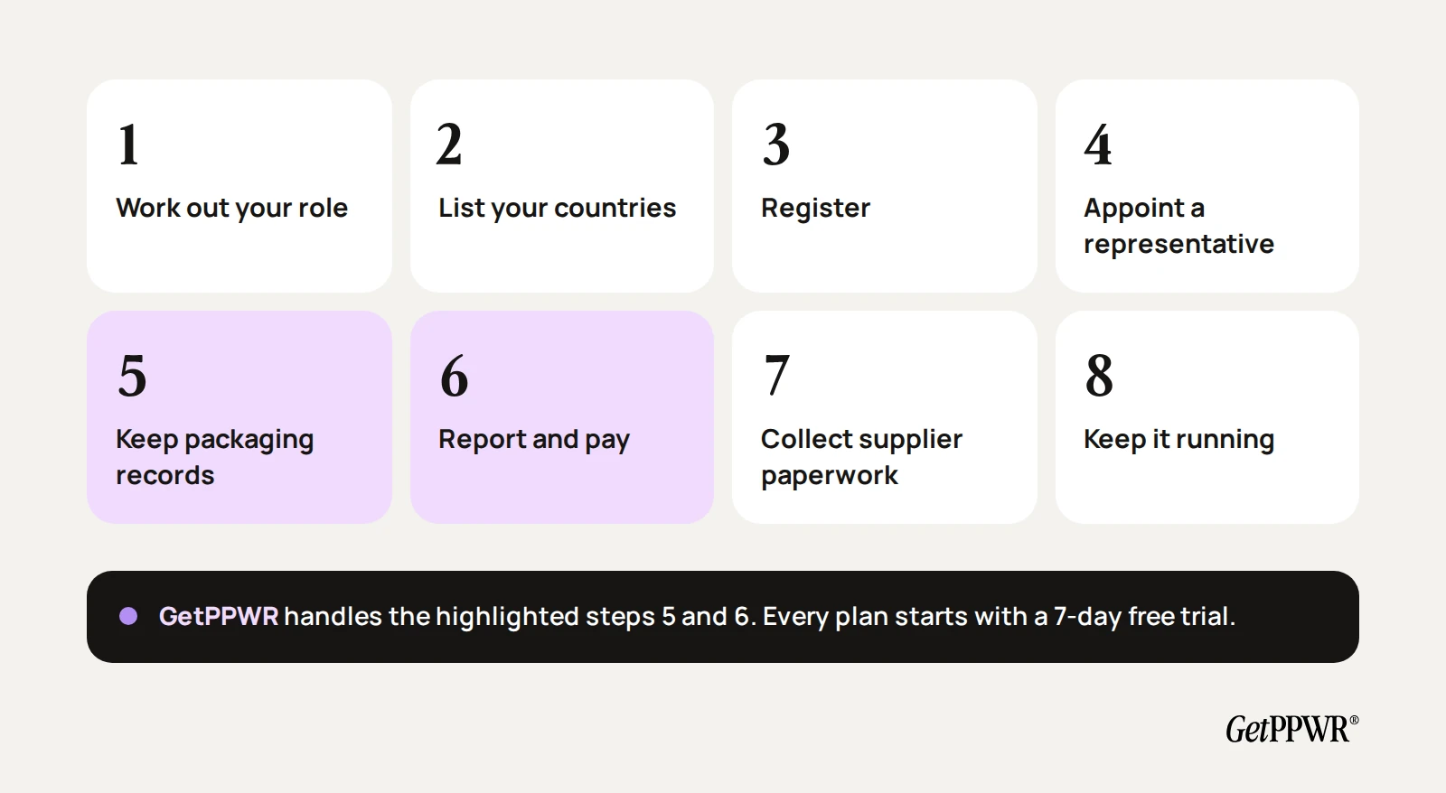 The 8 PPWR steps for Shopify stores, from working out your role to keeping it running every period. GetPPWR handles steps 5 and 6: keeping packaging records and reporting.