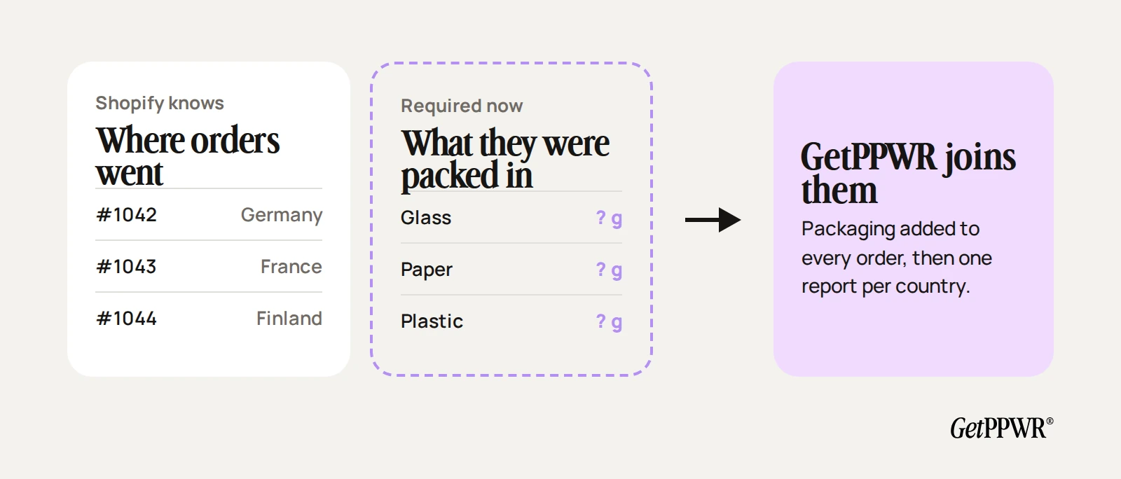 Shopify knows where your orders went. What they were packed in is required now. GetPPWR joins the two: packaging added to every order, then one report per country.