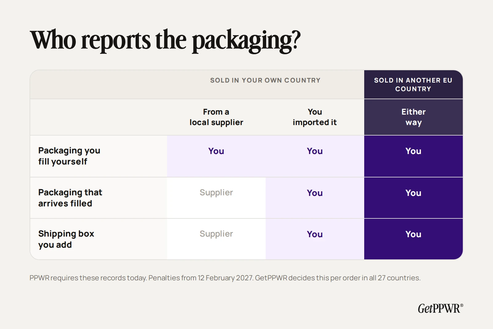 PPWR reporting by packaging type and market: packaging you fill yourself is always yours to report; packaging that arrives already filled and shipping boxes you add are your supplier's only when they come from a local supplier and the order stays in your own country.