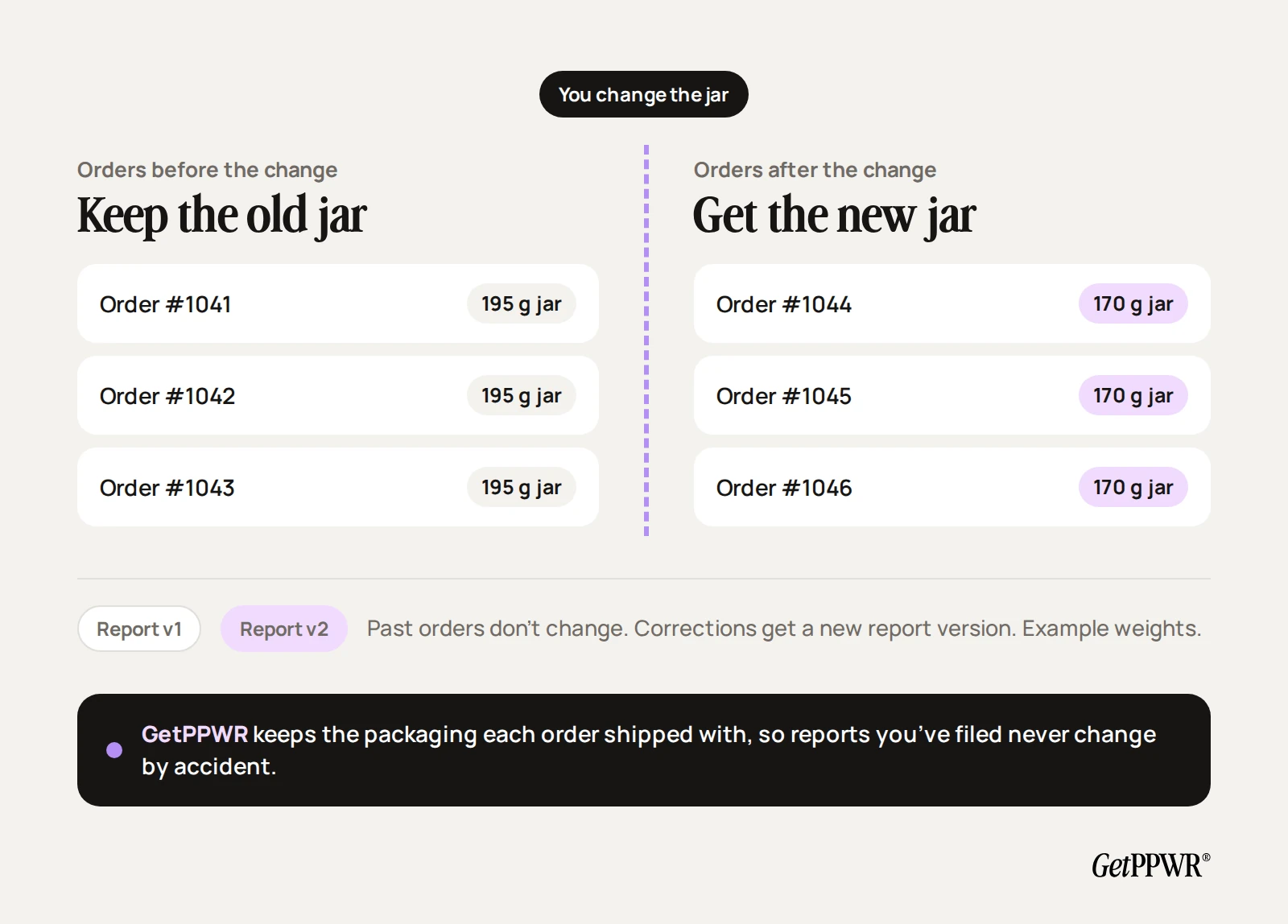 In GetPPWR, orders shipped before a packaging change keep the old jar weight, orders after it get the new one, and corrections create a new report version.