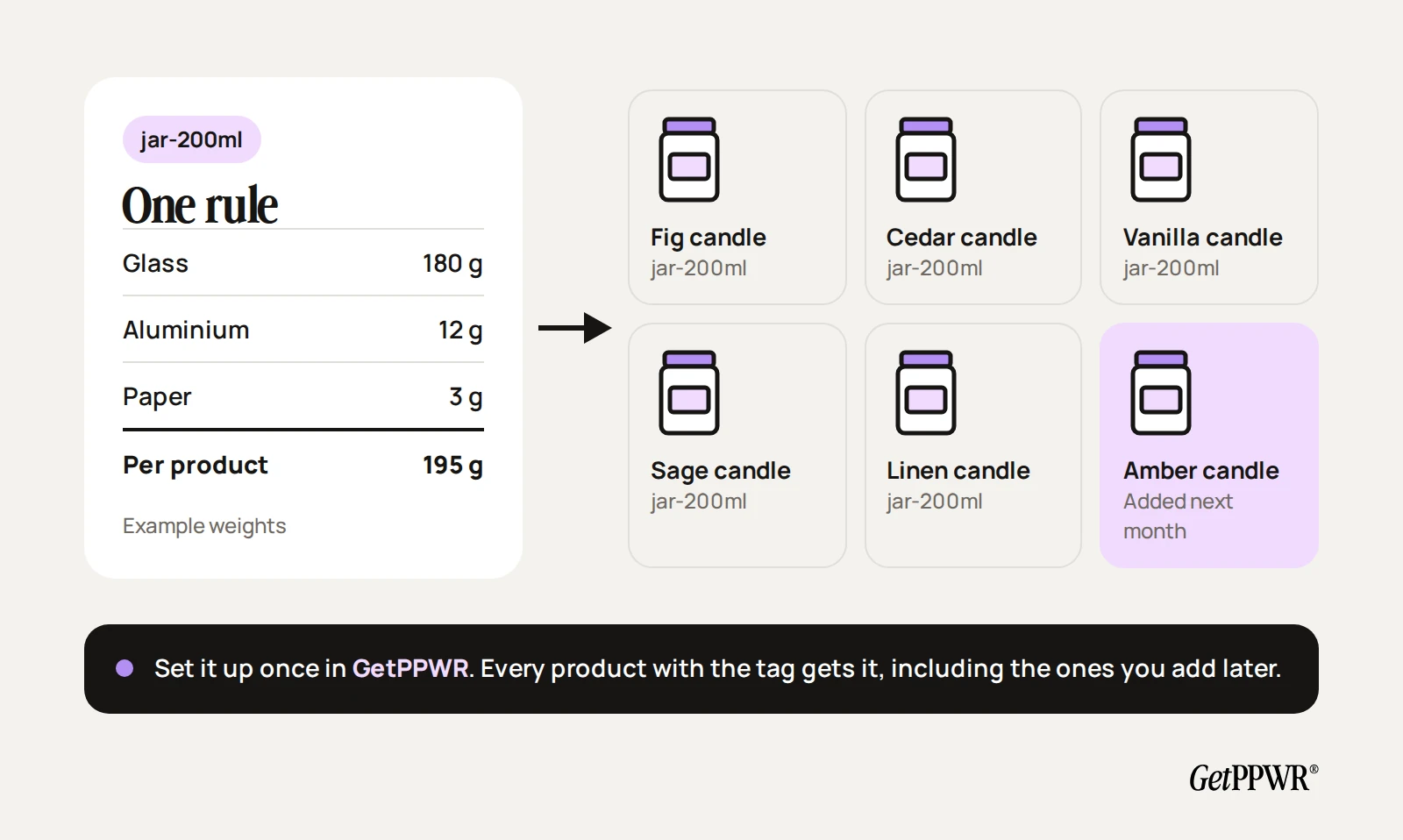 One GetPPWR packaging rule for the tag jar-200ml, with glass 180 g, aluminium 12 g and paper 3 g, applied to every candle with that tag, including products added later.