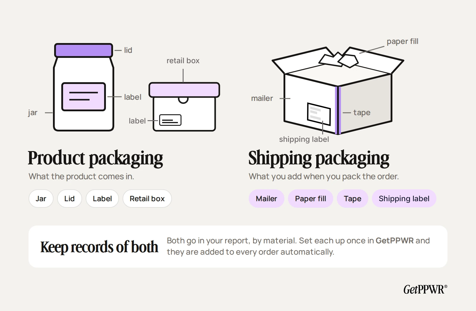 Keep records of both product packaging, like the jar, lid, label and retail box, and shipping packaging, like the mailer, paper fill, tape and the shipping label. Both go into your report by material.