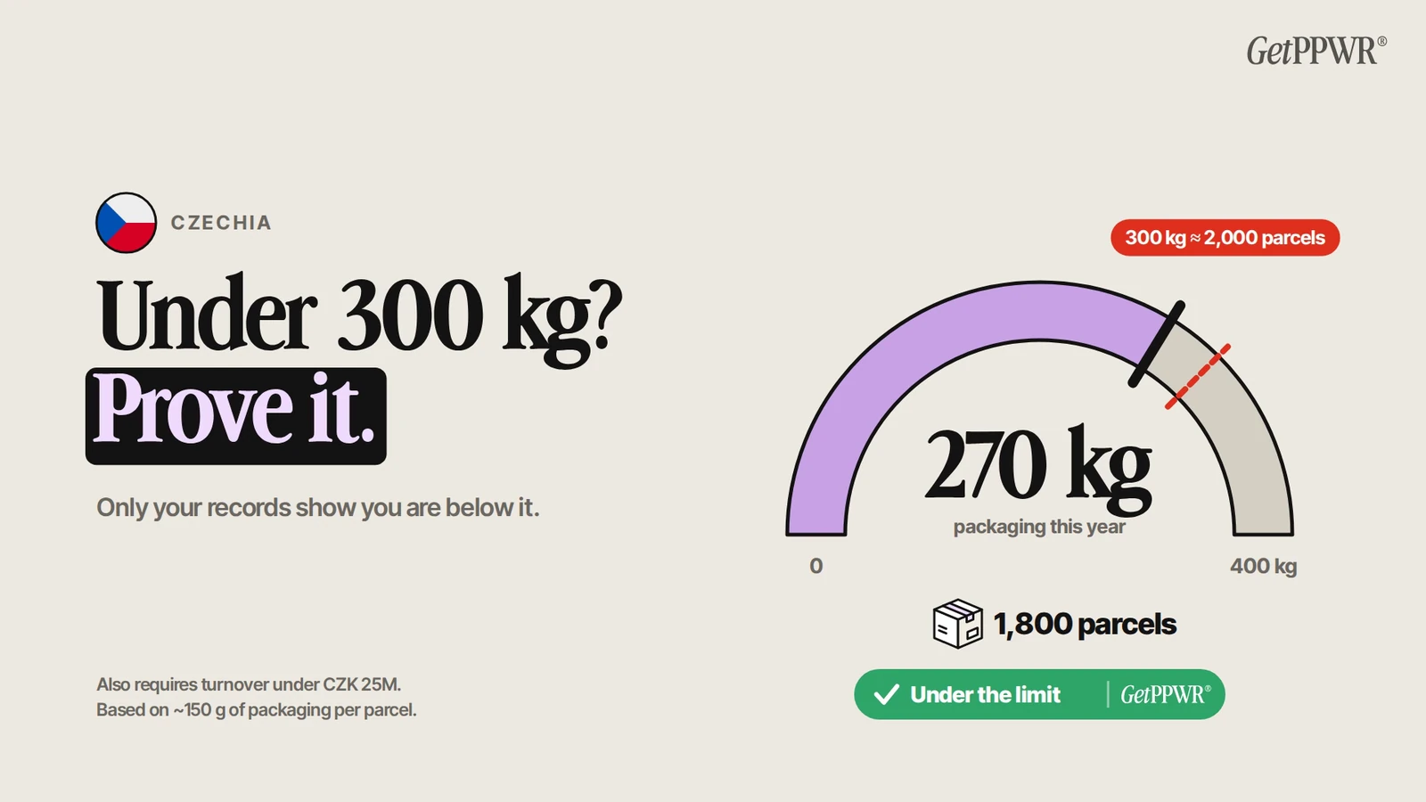 Czechia exempts you from packaging EPR below 300 kg a year, roughly 2,000 parcels, but only if turnover also stays under CZK 25 million and your records prove you are under the limit.